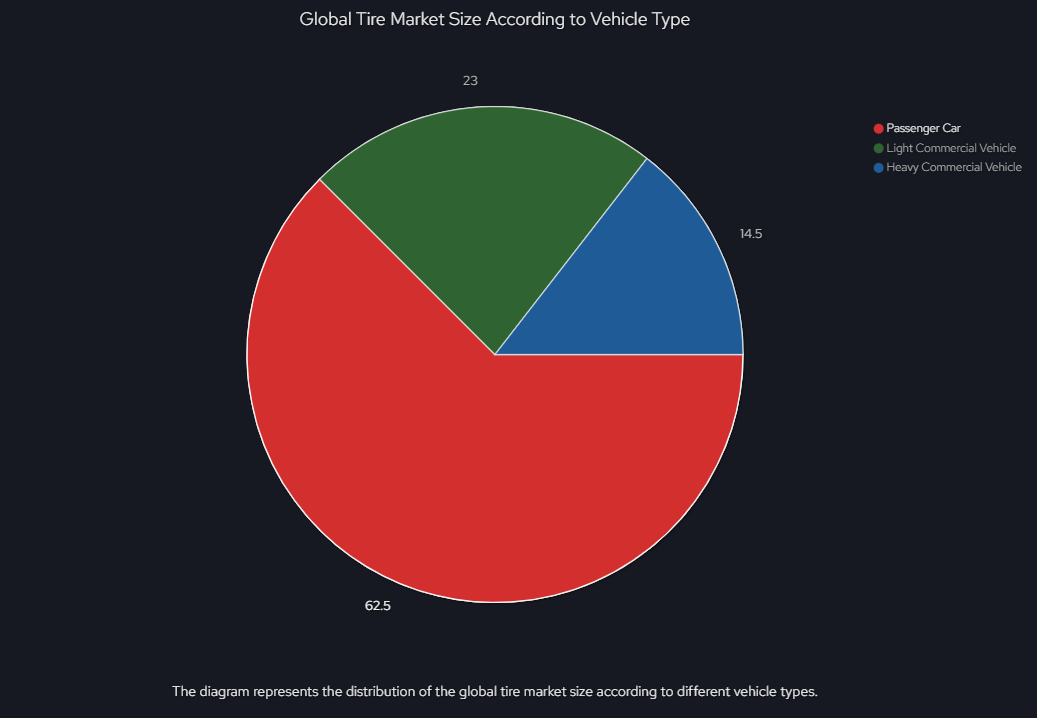 Global Tire Market Size According to Vehicle Type